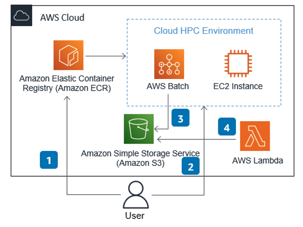 Figure 10 Using AWS Batch to run 1000s of ABM simulations for risk assessments