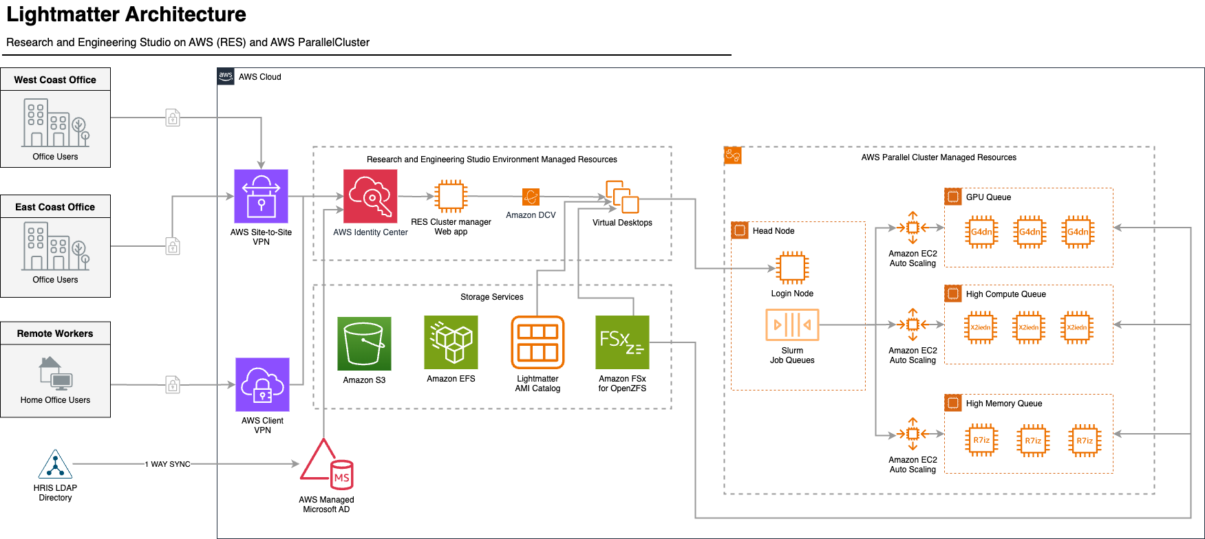Figure 2 – Lightmatter’s AWS architecture depicting the connection between their offices, virtual locations and the cloud to the Engineering Virtual Desktops (eVDI) backed by Amazon EC2 and AWS Parallel Cluster job queues.