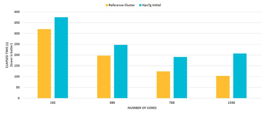 Figure 1 – The initial results which set us on the journey to find the performance bottleneck. Code Saturne benchmark Bench_F128_02 elapsed time (lower is better) on Hpc7g with Open MPI 4.1.6 and the on-prem cluster; We are not able to achieve a comparable scaling efficiency and there is a performance inversion (longer run time with more cores) from 768 cores to 1536 cores.