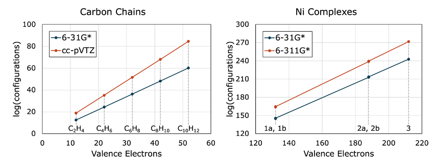 Figure 1. FCI scales exponentially with system size. Even the smallest molecule presented here (C2H4) with a modest basis set (6-31G*) is difficult to compute (1012 configurations), while the smallest organometallic catalyst considered in this study (Complex 1a) is far past computational feasibility (10139 configurations).