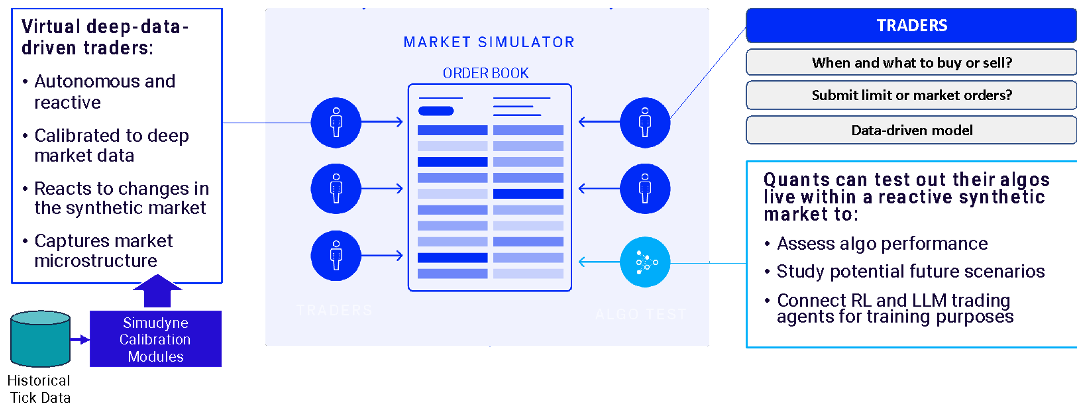 Fig 1. Simulated orderbook, where virtual traders meet to buy and sell stocks.
