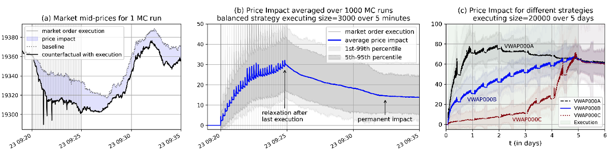 Fig 2: Transient and permanent impact emerge from executing a metaorder - see (a) and (b). In (c), we observe the relevance of illustrative execution strategies on price impact. ‘VWAP000A’ is a front-loaded strategy, ‘VWAP000B’ a balanced strategy and ‘VWAP000C’ a back-loaded strategy.