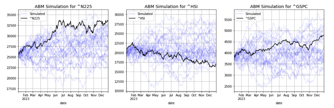 Fig 3: Example of running many simulations on the ROSA cluster across different indices: Nikkei225, Hang Seng Index, and S&P 500.