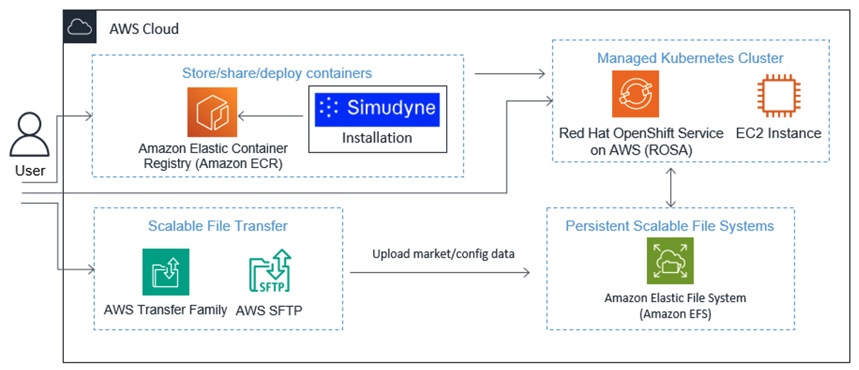 Figure 5: Simudyne has partnered with Red Hat and AWS to enable the Market Simulator as a Red Hat OpenShift Service on AWS.
