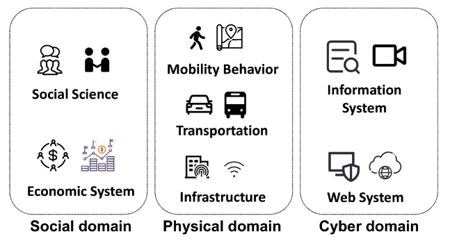 Fig 1: Illustration of LLM agent-based modeling and simulation in different domains. Source: LLM Empowered Agent-Based Simulations