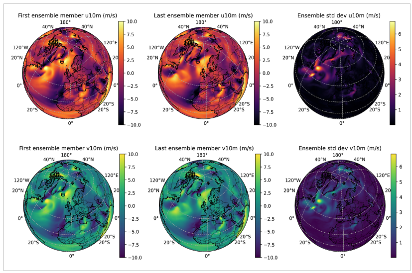 Figure 2 – A 100-ensemble forecast of surface windspeed (eastward (u10m) and (northward) v10m component). Figure shows the standard deviation across a 7-day forecast demonstrating the uncertainty in forecasting using FourCastNet with Gaussian noise distribution