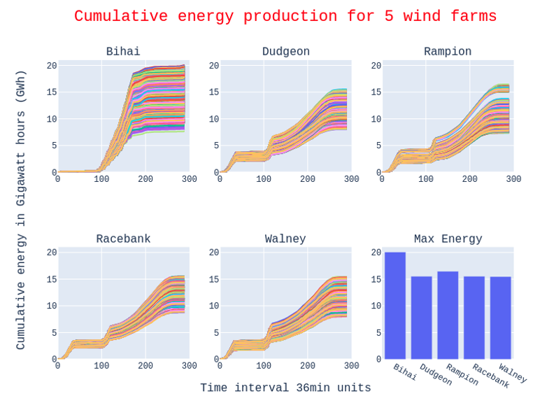 Figure 4 - Energy production of 5 wind farms across the globe calculated for 7.5 days. Each line corresponds to one inference run for wind speed and used as the input for wind energy calculations using PyWake.