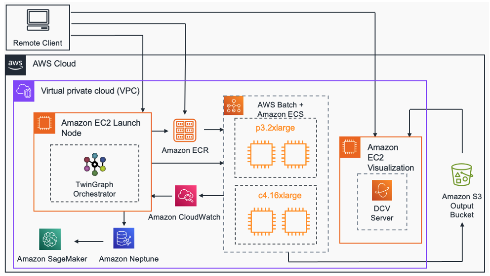 Figure 3 An architecture diagram to couple ML inferences running on AWS EC2 GPU instances powered by NVIDIA A10 Tensor Core GPUs through AWS Batch and coupled with CPU architectures for wind-farm simulations. The workflow is orchestrated by the TwinGraph library.