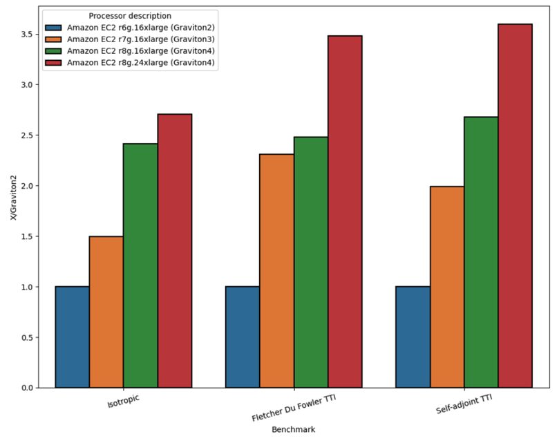 Figure 1 - bar chart comparing the performance of r6g.16xlarge, r7g.16xlarge, r8g.16xlarge and r8g.24xlarge instances for 3 seismic imaging benchmarks. In all cases the r8g.24xlarge perform the best.