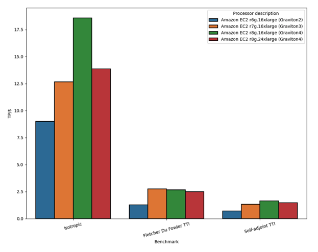 Figure 2 - bar chart comparing the price performance r6g.16xlarge, r7g.16xlarge, r8g.16xlarge and r8g.24xlarge instances for 3 seismic imaging benchmarks. For the isotropic and the selft-adjoint TTI benchmark, the best price performance is achieved using the r8g.16xlarge instance. For the Fletcher Du Fowler TTI benchmark, the best price performance is achieved with the r7g.16xlarge.