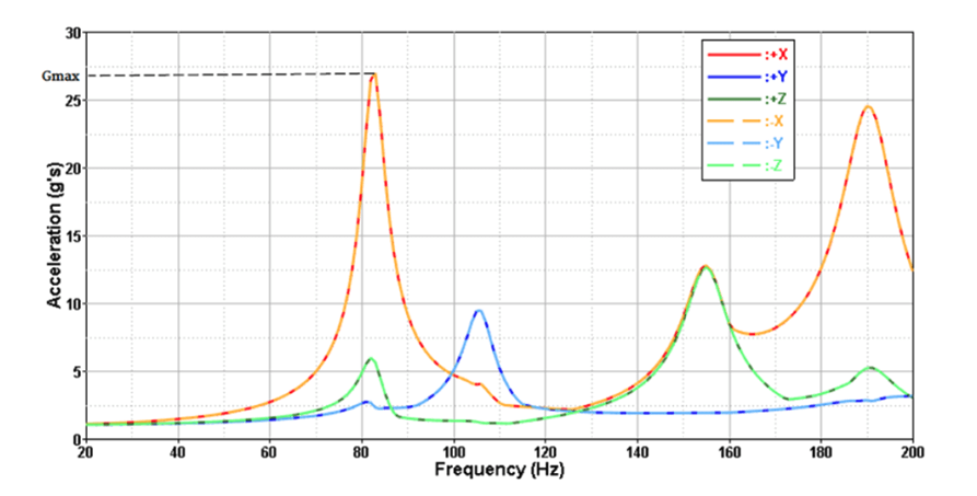 Figure 1 - Acceleration (in units of g-force) against frequencies encountered in automotive components