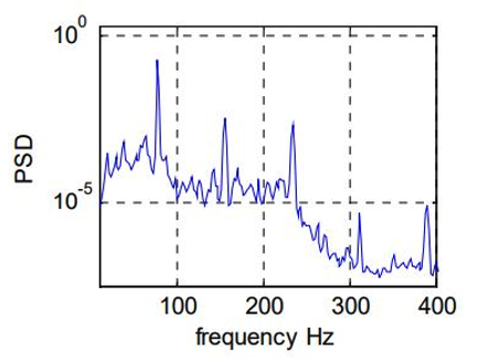 Figure 2 - Power Spectrum Density for vibrations encountered during road tests [3]