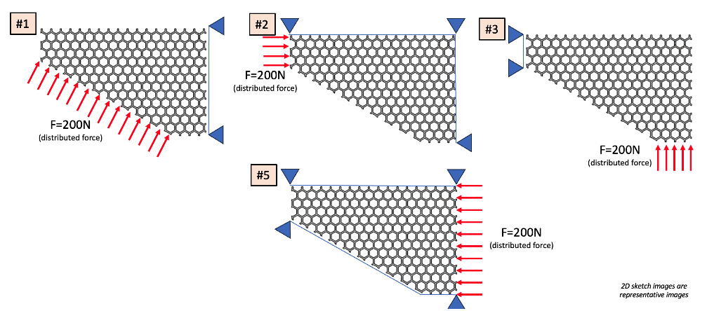 Figure 3 - Static loading scenarios for benchmarking ribbing structures with a representative automotive component