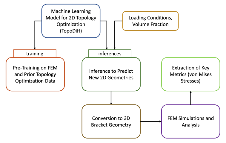 Figure 4 - Overall workflow combining machine learning, data processing and simulation steps