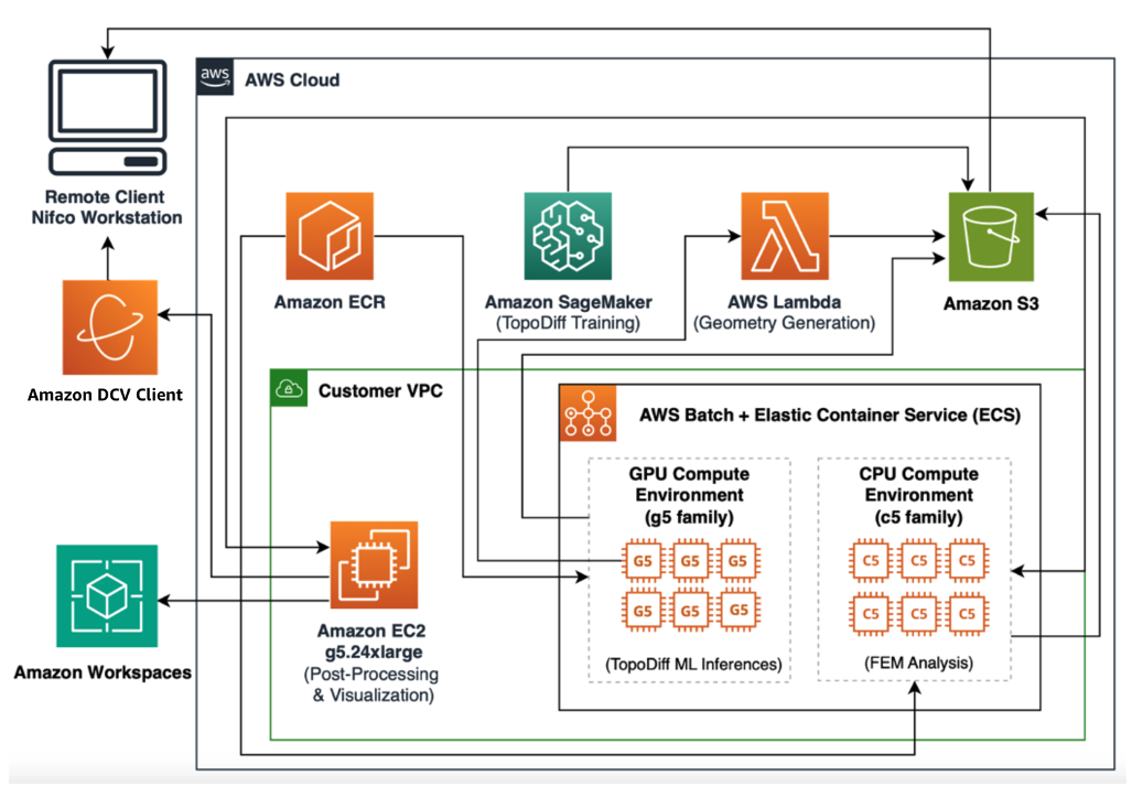 Figure 5 - Cloud architecture for combined workflow of ML training, inference and HPC FEM simulations