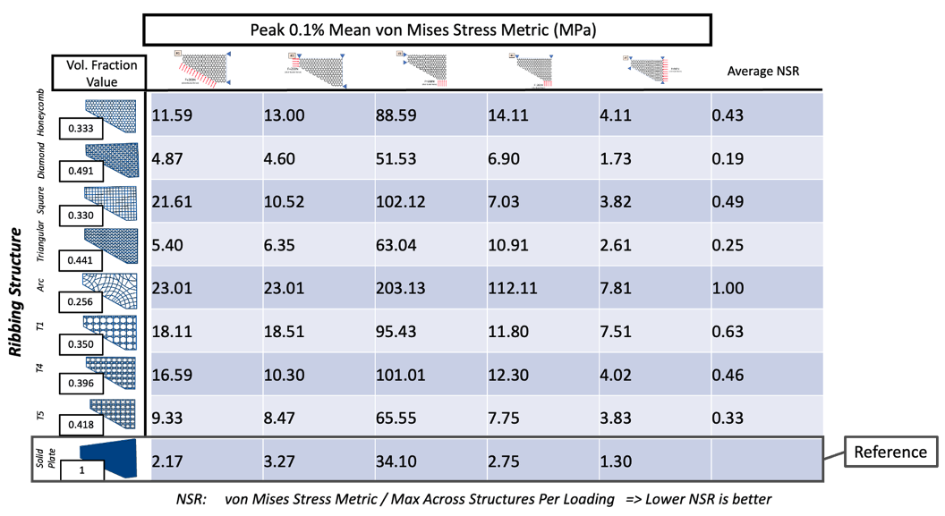 Figure 8 - Stress predictions per loading for each structure, together with the normalized stress ratio (NSR) metric.
