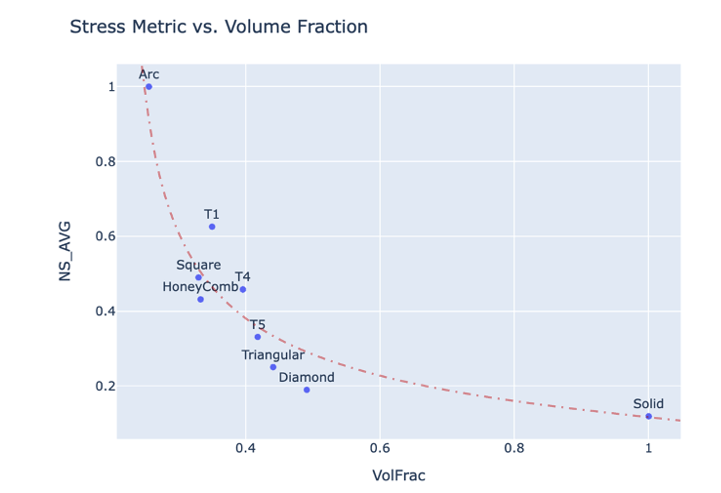 Figure 9 - Evaluating designs on a Pareto front across the two objectives NSR and volume fraction.