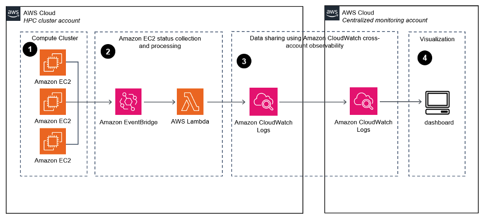 Figure 1: &nbsp;HPC cluster monitoring architecture that uses Amazon EventBridge, AWS Lambda and Amazon CloudWatch cross-account observability to send logs across AWS accounts.