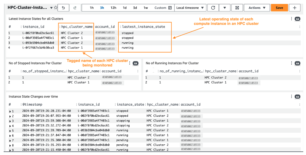 Figure 2: Example CloudWatch dashboard of returned EC2 instance status metrics in the monitoring account, panel sections include the current status, number of stopped, and number of running instances per cluster, along with a timestamped record of instant state changes.