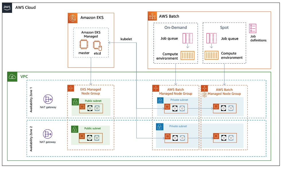 Figure 1. An architecture diagram of the AWS Batch and Amazon EKS resources deployed by the Data on EKS AWS Batch blueprint, including the managed-service planes and unmanaged instances launched in your own VPC subnets.