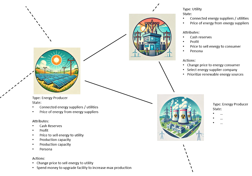 Figure 1 - ABM node attributes, actions, and state