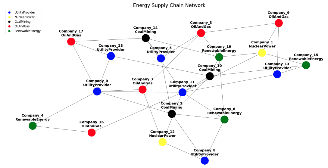 Figure 2 - Network diagram of randomly generated simulated energy market showing 20 interconnected companies, including utility providers and various types of energy producers.