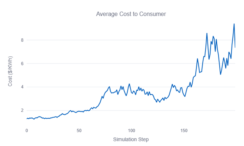 Figure 3 - Example of price gouging for electricity to consumers