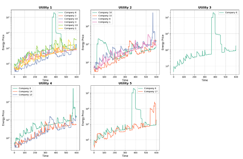 Figure 4 - Energy producer price over time demonstrating competitive feedback and inflationary like increases