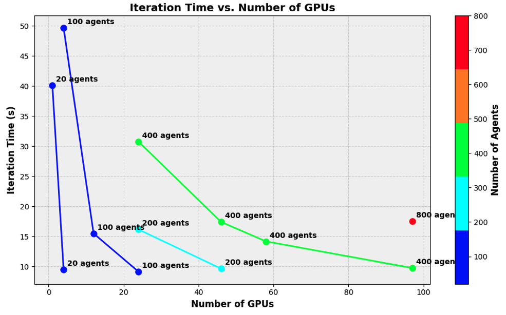 Figure 5 - Scaling the ABM where iteration time is time required to complete a discrete simulation timestep