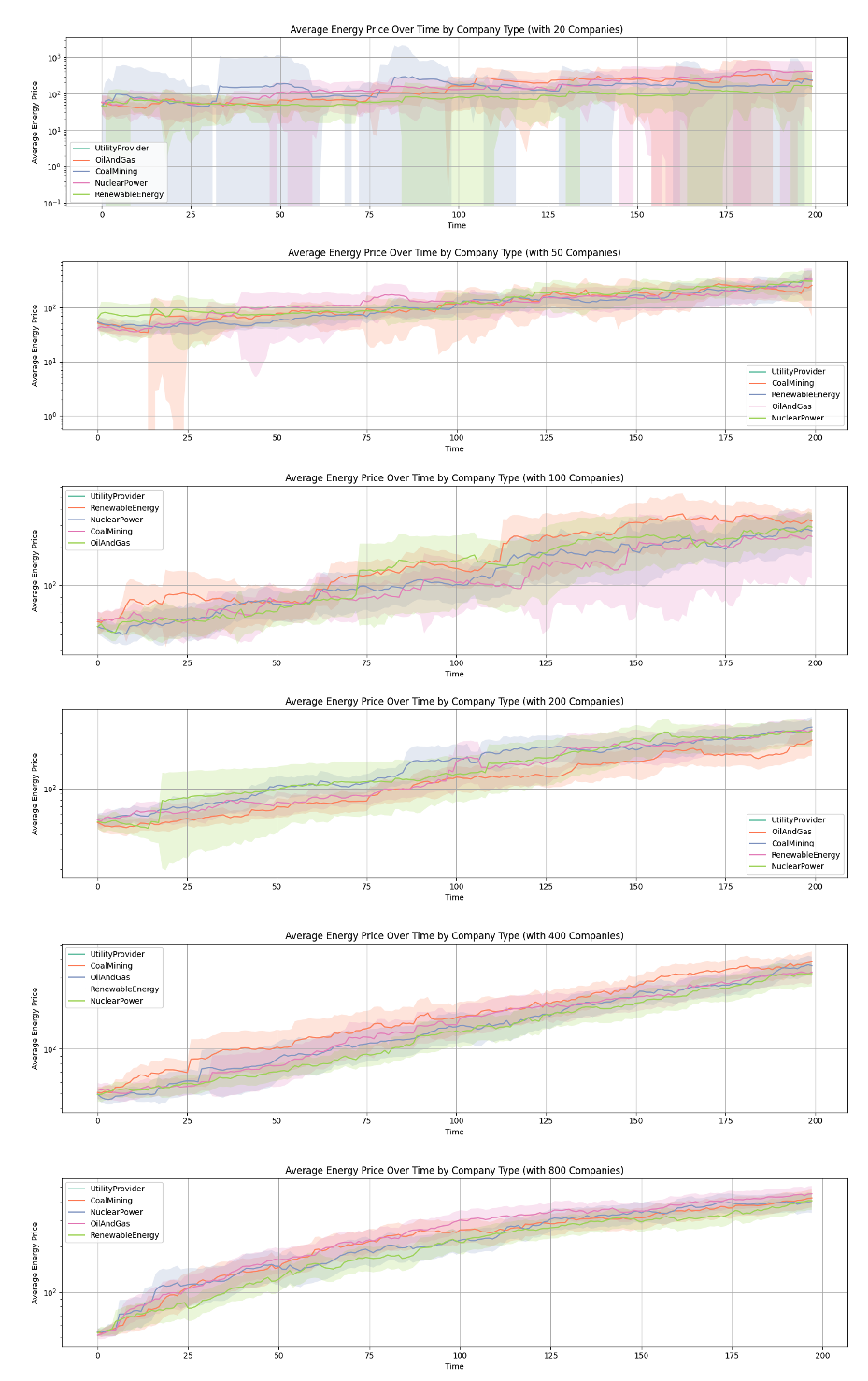 Figure 6 - Reviewing the effects on subpopulations with changes in total agent population size. Shaded area is 95% confidence interval.