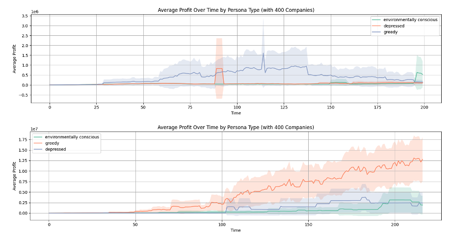 Figure 7 - Top: no personas in prompts, very large uncertainty bands, no statistically significant differences. Bottom: personas in LLM prompts, clear statistically significant difference in greedy persona relative to other personas