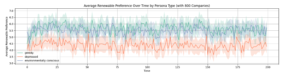 Figure 8 Preference metric that increases likelihood of a utility purchasing energy from a renewable source.
