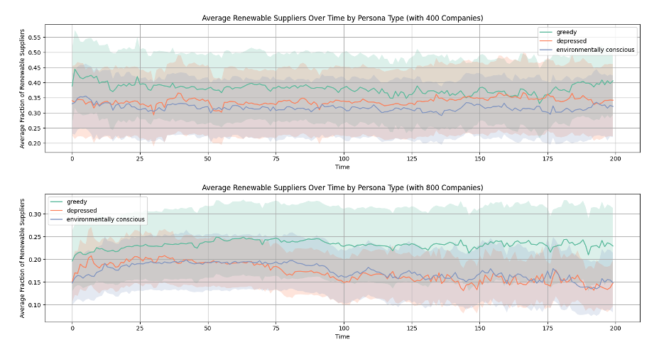 Figure 9 Top: no personas, random variation Bottom: with personas, the uncertainty is too larger to determine if any effect exists