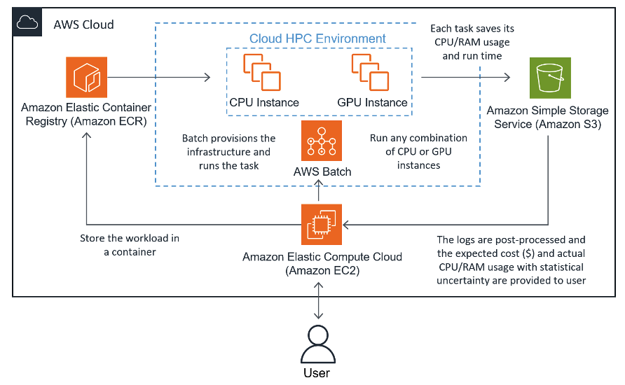 Figure 3 The AWS architecture used by the CloudInstanceOptimizer