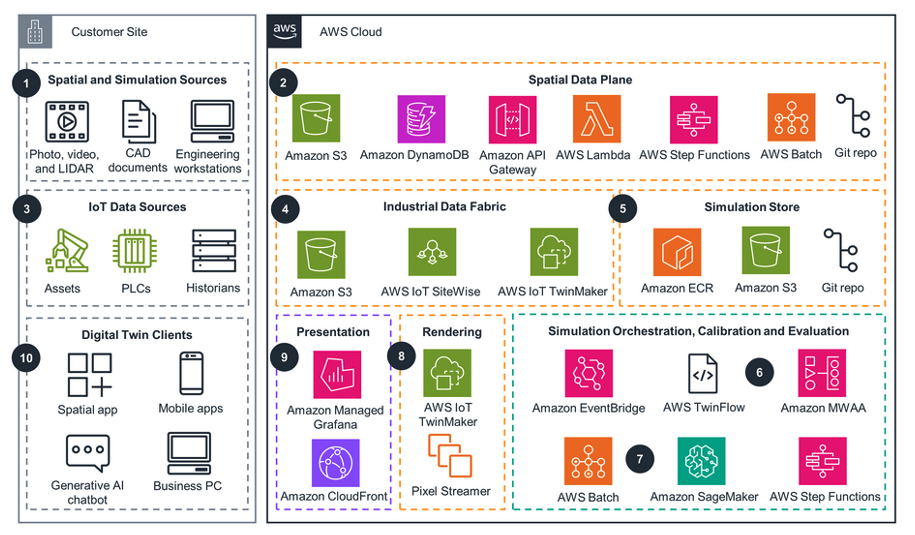Figure 1 Diagram showing overall digital twin framework reference architecture.