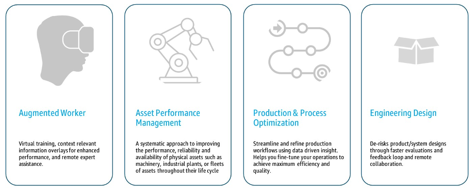 Figure 2 Diagram showing 4 digital twin use case categories of Augmented Worker, Asset Performance Management, Production & Process Optimization, and Engineering Design.