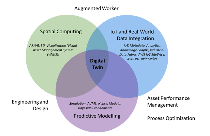Figure 3 Venn diagram showing 4 digital twin use case categories overlaid on the 3 core technical domains required for digital twin solutions.