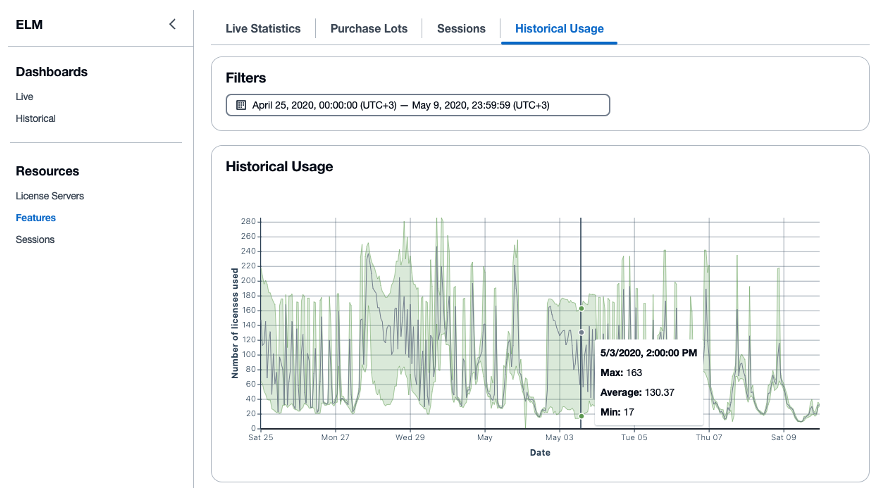 Figure 1 - Engineering License Management (ELM) showing the utilization of a specific license, as well as minimum/maximum range for each hour.