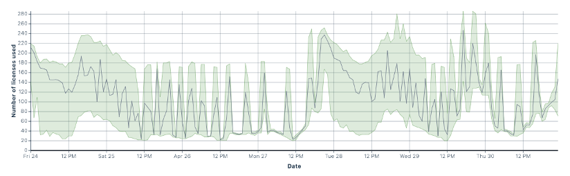 Figure 2 – License usage over time, including average, minimum and maximum per hour.
