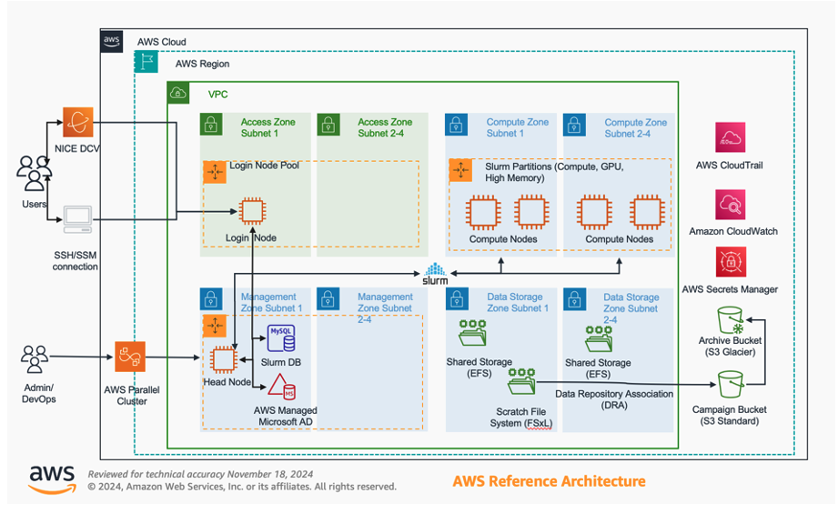 Figure 1 - The 4-zone segmentation architecture for HPC following NIST SP 800-223.