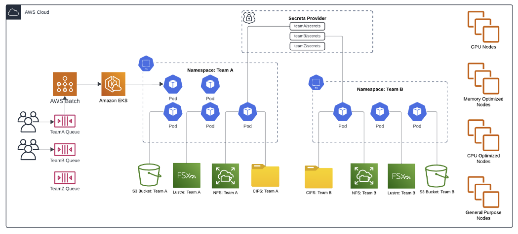 &nbsp;Figure 2: Seamless integration of AWS Batch and Amazon EKS enabled dynamic scaling and efficient job queueing and resource utilization.