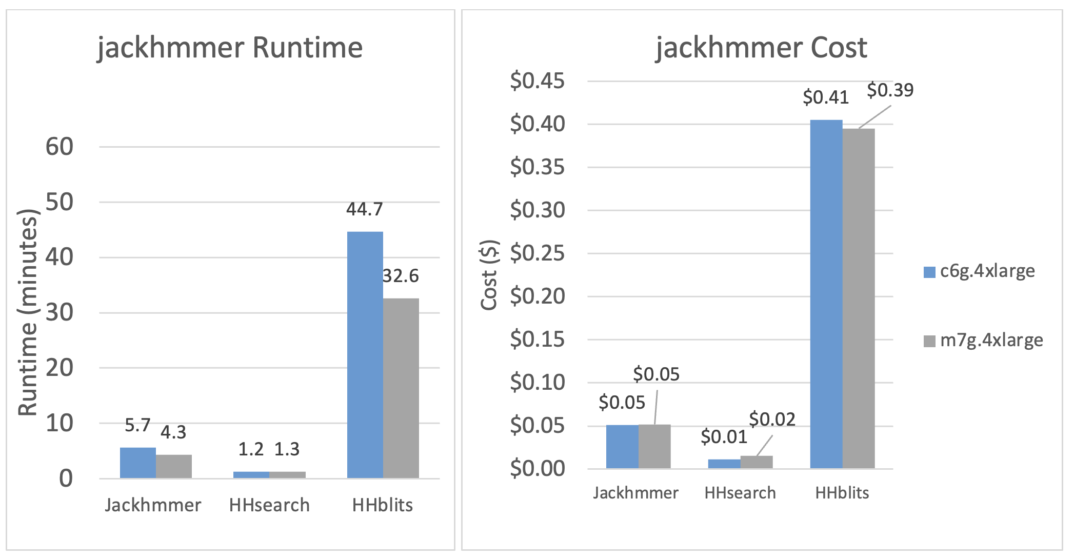 Figure 8: Here Quantori compares jackhmmer runtime across two instance families (c6g and m7g) using the UniRef90 dataset. We also show runtime for HHsearch and HHblits for these two instance types. M7g instance types provide faster performance in general due to having higher memory.&nbsp;