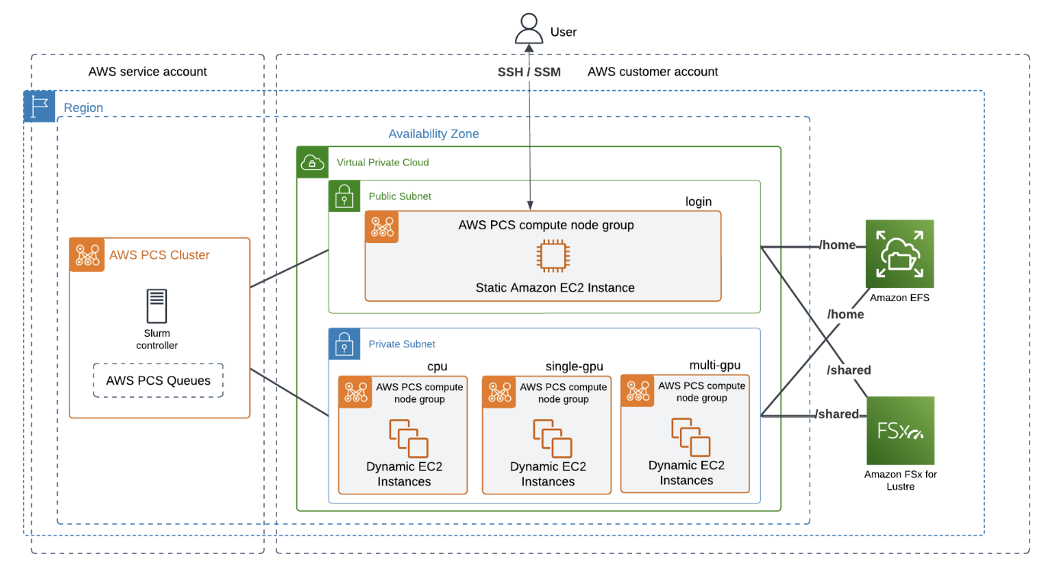 Figure 1 - Architecture overview of CryoSPARC on AWS. The Slurm controller is deployed in an AWS service account, and the compute and storage resources are deployed in the user AWS account. FSx for Lustre and Amazon Elastic File Store (EFS) are both mounted to the cluster.