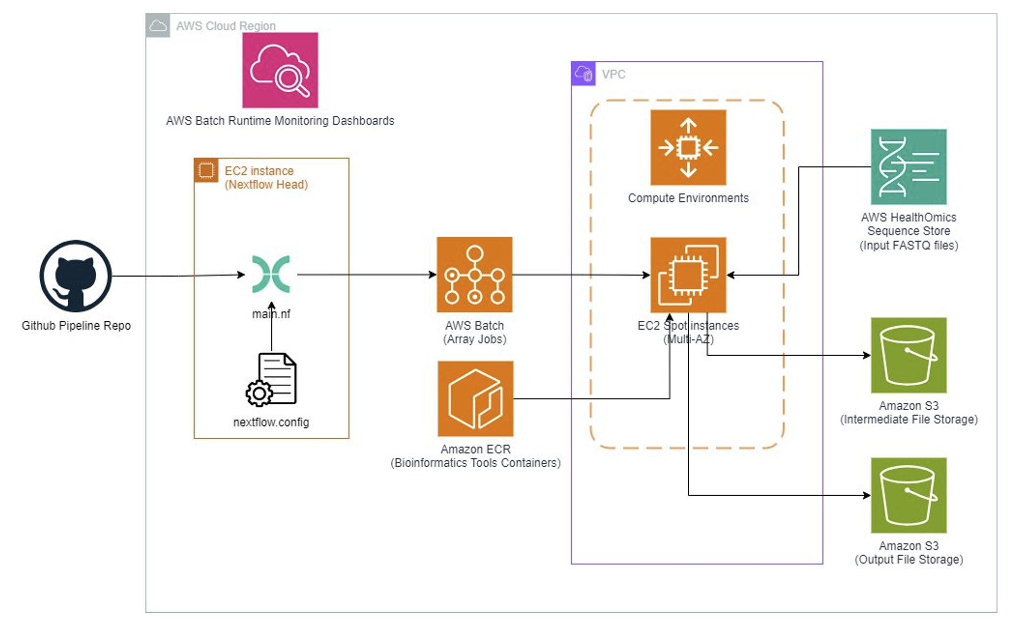 Figure 1 - Architecture diagram showing how Caris leveraged AWS Batch orchestration. The workflow leverages AWS HealthOmics Sequence Store for FASTQ files, distributes processing across Amazon EC2 Spot vCPUs, stores bioinformatics container images in Amazon Elastic Container Registry (ECR) and output files in Amazon Simple Storage Service (S3). Nextflow coordinates the pipeline execution while AWS Batch optimizes job submission and scaling with array jobs. Batch runtime monitoring via custom a Amazon CloudWatch dashboard enables resource optimization across this massive parallel processing environment.