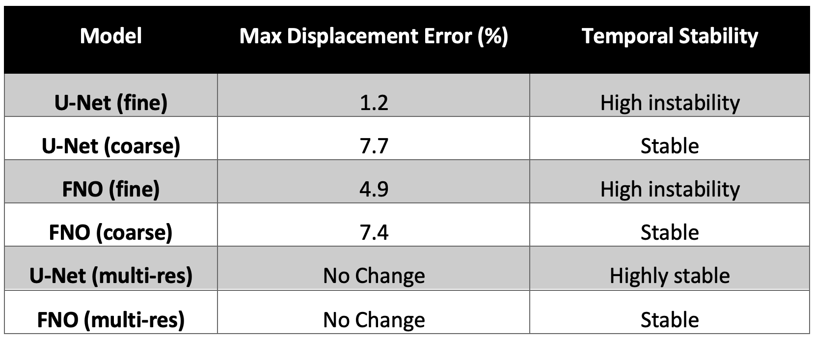 Table 1 Maximum displacement error and temporal stability metric for various ML methods in ball impact scenario. Values indicate each method's performance in predicting displacement accuracy and maintaining simulation stability, crucial for engineering design decisions.