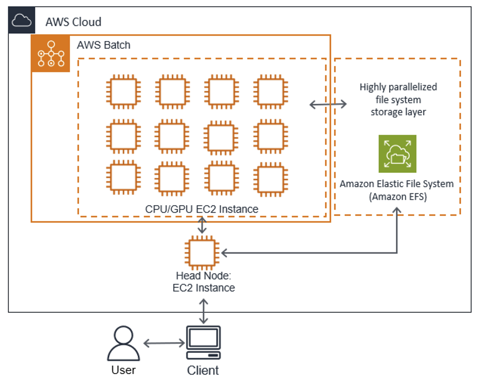 Figure 4 AWS Architecture used for generating data and training ML models