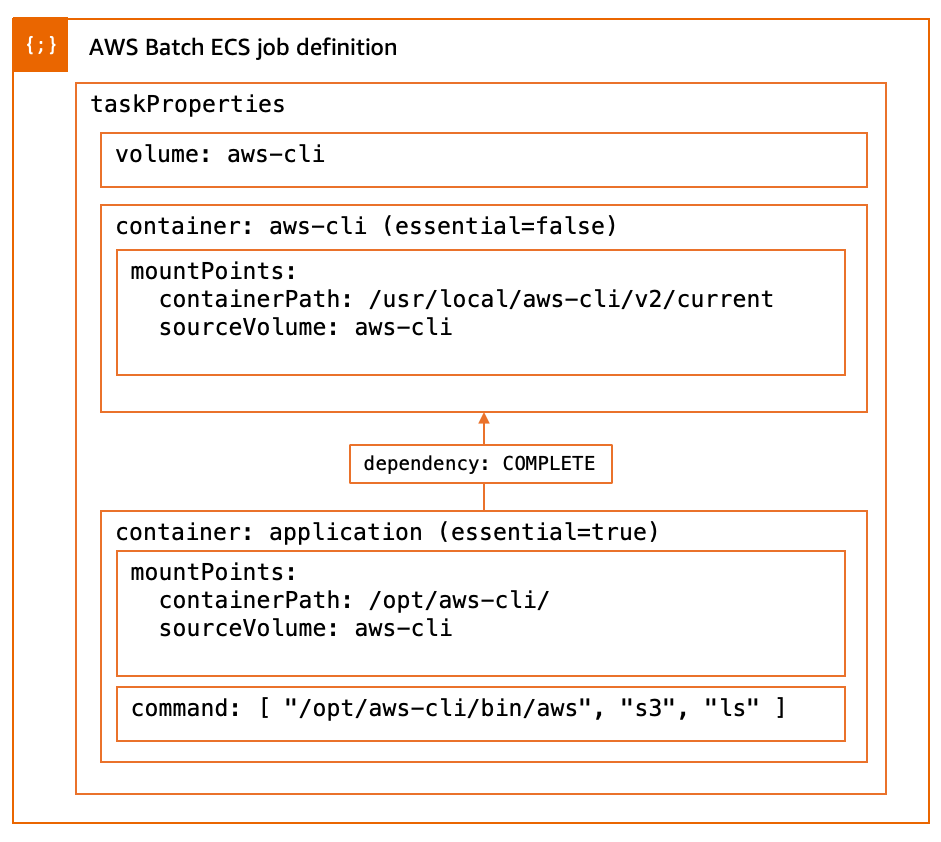 Figure 1: A diagram representation of an AWS Batch job definition showing the structure of the ecsProperties request parameter. The diagram shows a task-level job volume and two containers that reference the volume to share data between them.