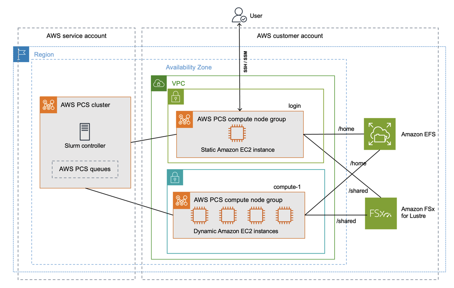Figure 1 - The Getting Started cluster provides a fully-functional HPC environment, complete with shared file systems, a job scheduler, a login node, and an elastic fleet of compute resources for running jobs.