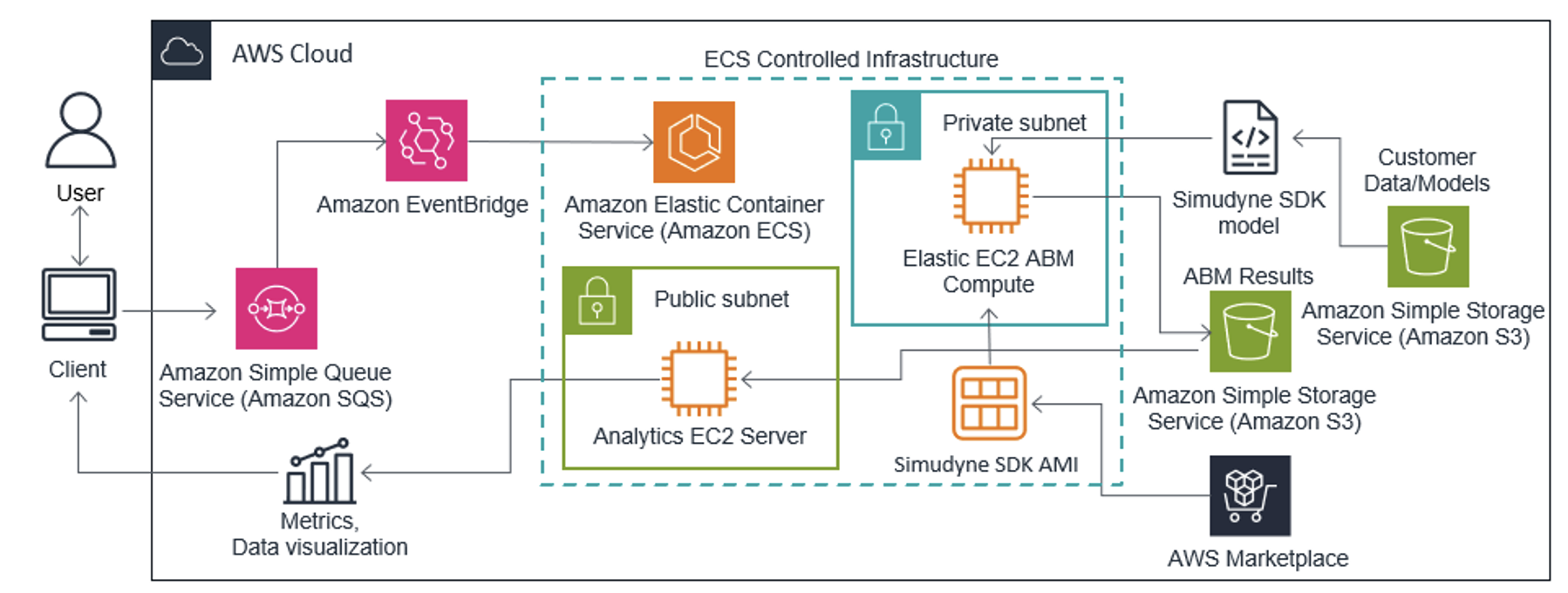 Fig 2: A deployed solution utilizes Amazon SQS for queuing ABM simulation requests, with clients sending messages directly to SQS, adding a security layer by eliminating the need for external internet connections to sensitive data and models. Amazon EventBridge monitors the SQS queue and triggers an ECS task to provision an EC2 instance within a private subnet to run the Simudyne SDK AMI from AWS Marketplace, loading the supply chain ABM model and data from a secure S3 bucket, with results stored in a separate S3 bucket accessed by a reliable ECS service EC2 backend server.