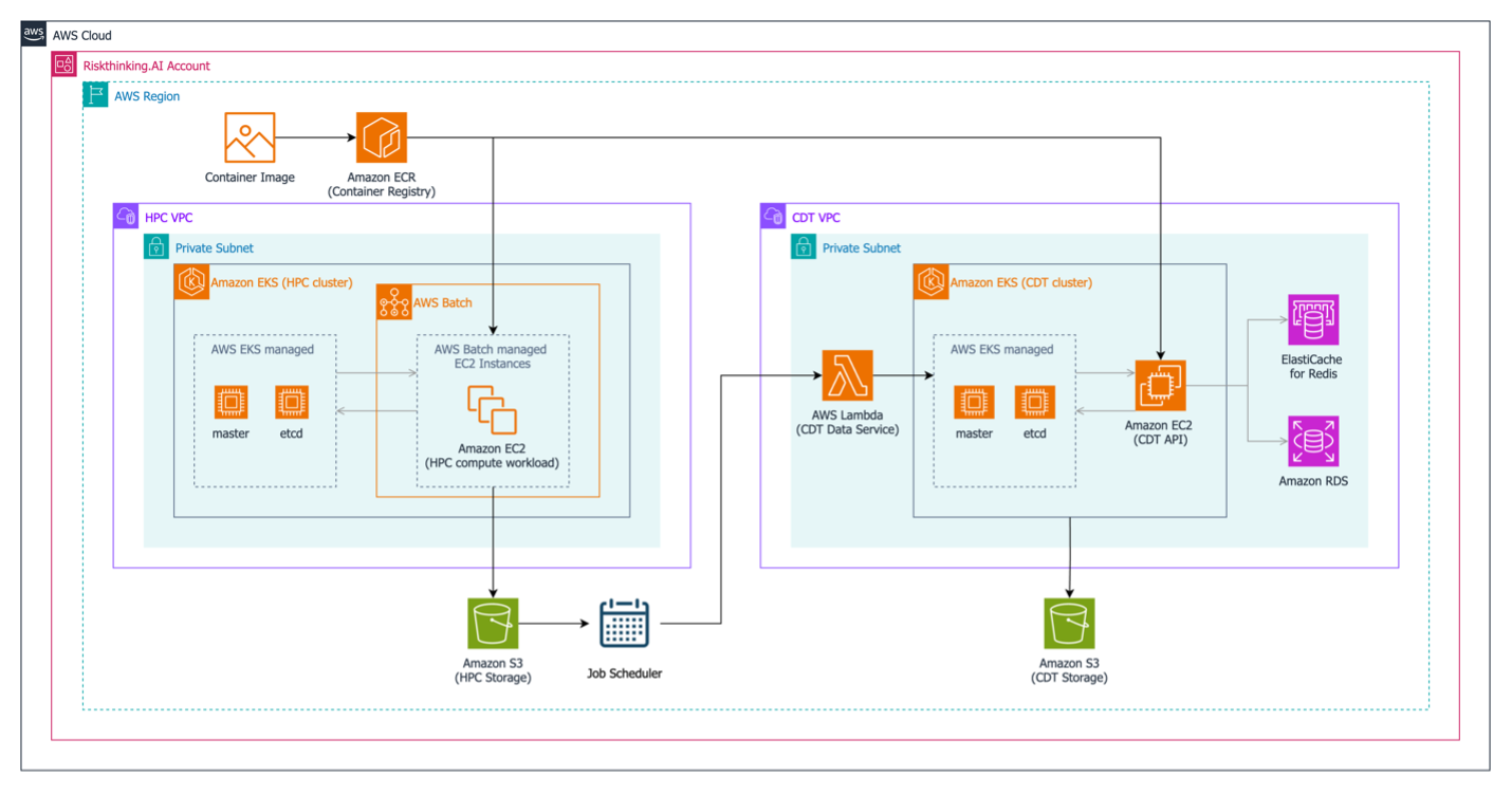 Figure 1. The Climate Earth Digital Twin leverages AWS's High Performance Computing (HPC) capabilities, combining Amazon EKS for orchestrating large-scale simulations with AWS Batch for efficient resource allocation and scaling. This powerful HPC architecture enables the CDT to process billions of climate simulations, dynamically scaling from 100 to 1,000,000 compute instances as needed, while optimizing performance and cost-efficiency through automated resource management and serverless compute tasks powered by AWS Lambda.